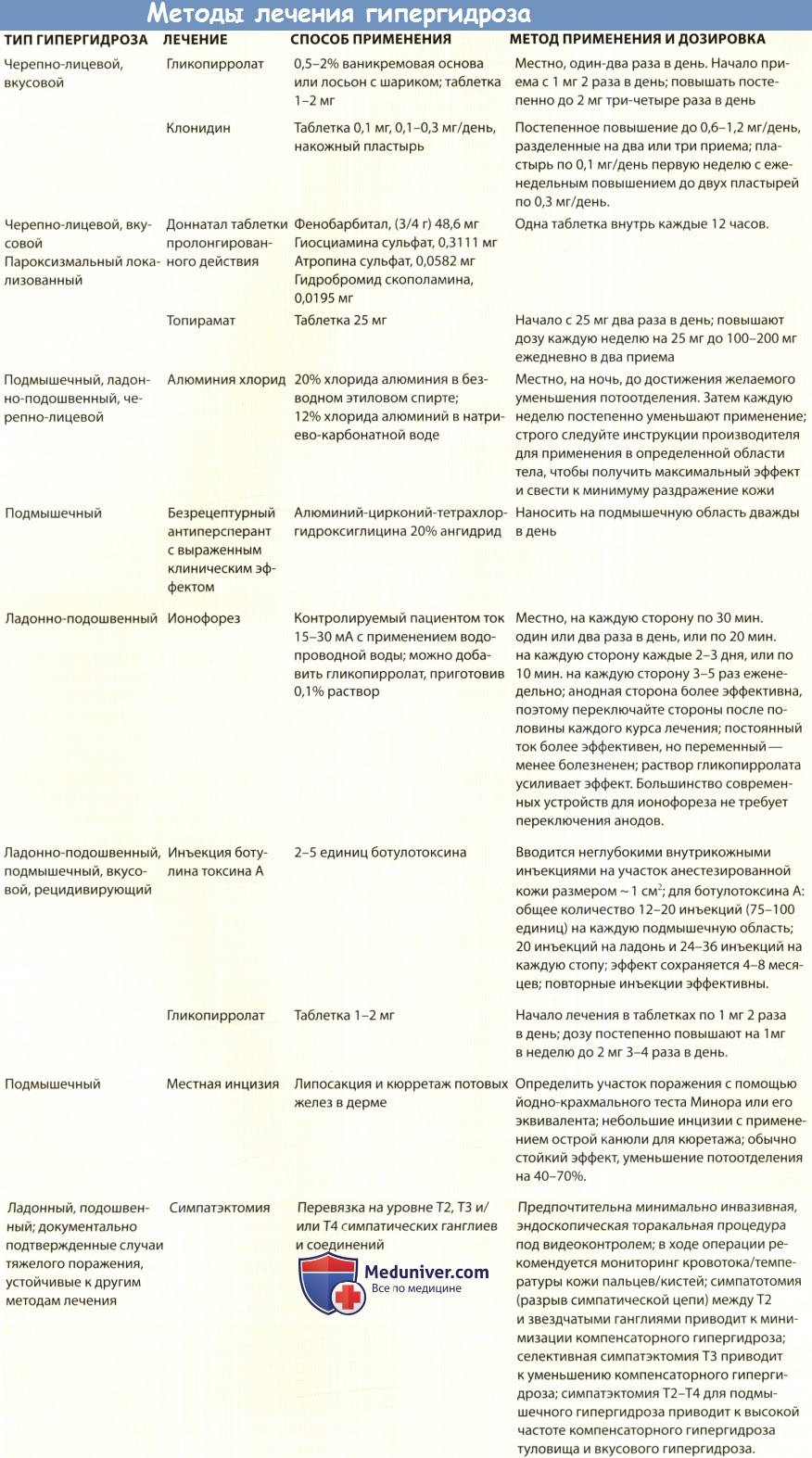 Методы лечения гипергидроза