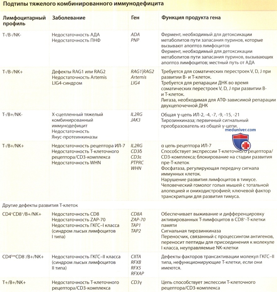 Подтипы тяжелого комбинированного иммунодефицита (ТКИД)