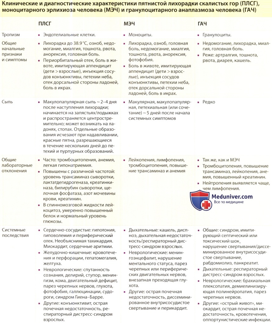 Классификация риккетсиозов, эрлихиозов, анаплазмозов