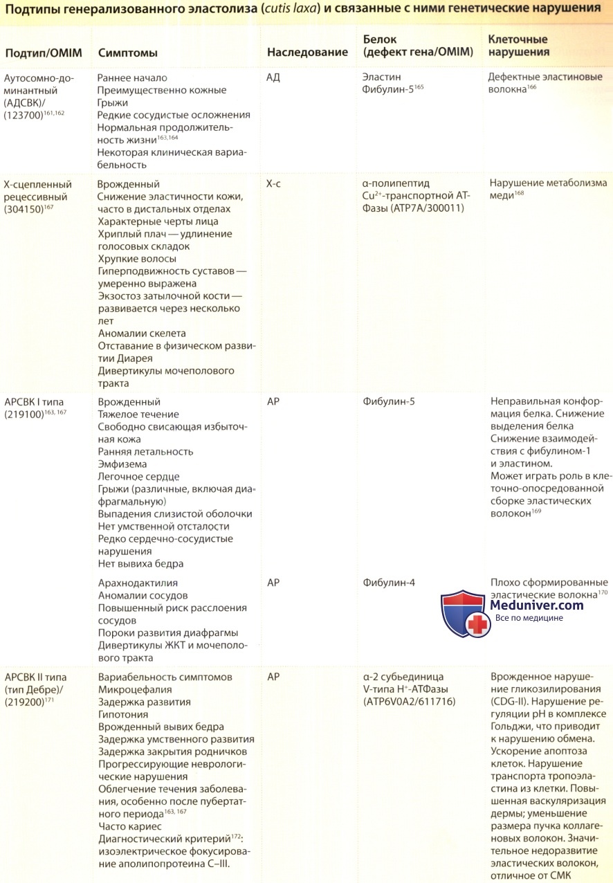 Подтипы синдрома вялой кожи (генерализованного эластолиза, cutis laxa)