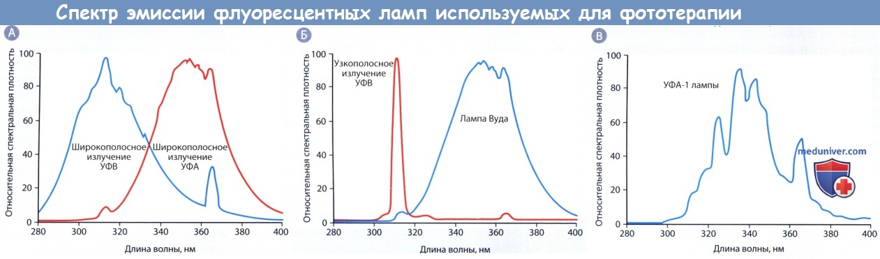 Спектр эмиссии ультрафиолетовых флуоресцентных ламп для фототерапии