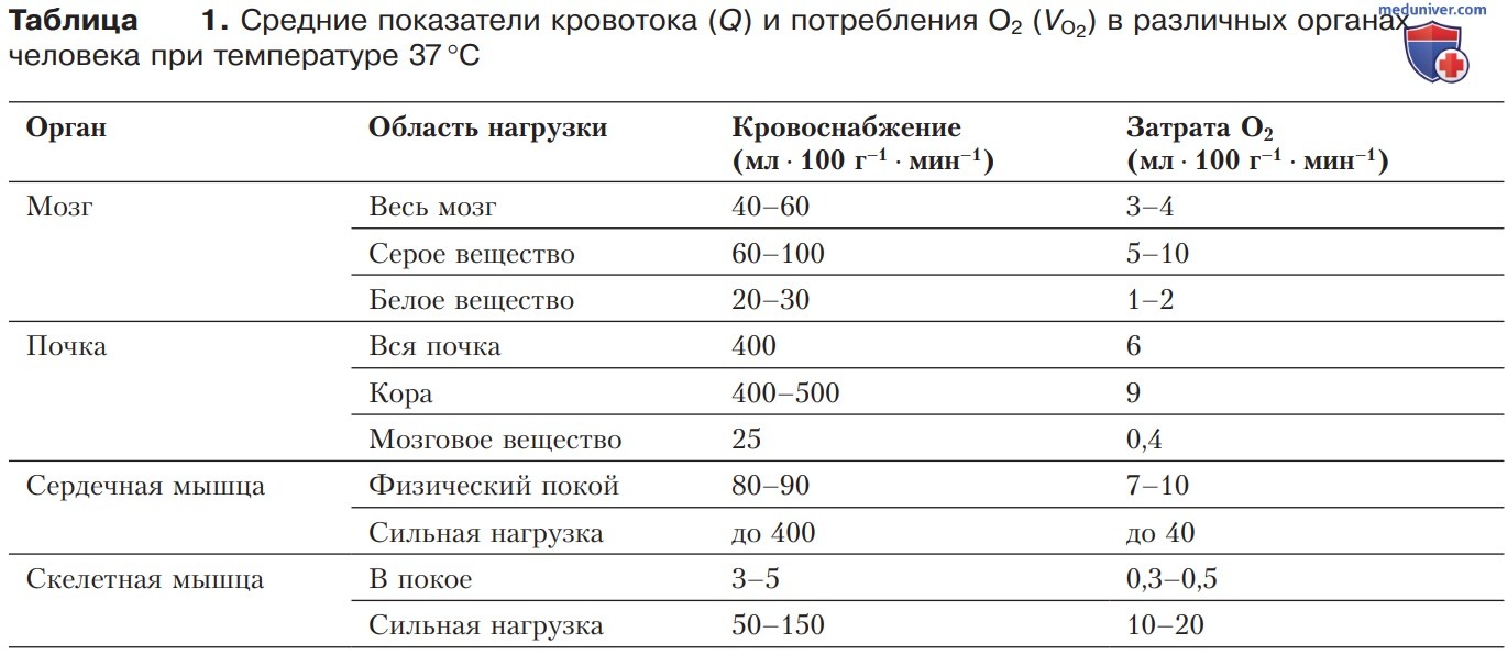 Потребность в кислороде (O2)