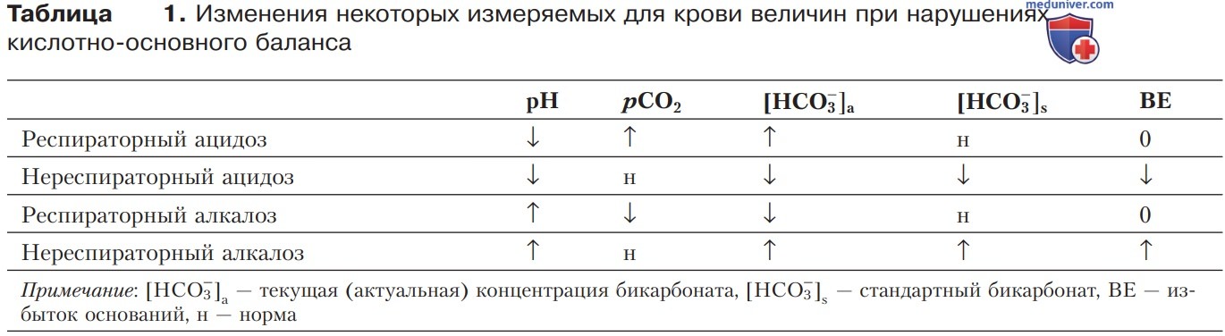 Нарушения кислотно-основного баланса