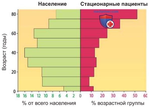 Возрастные заболевания
