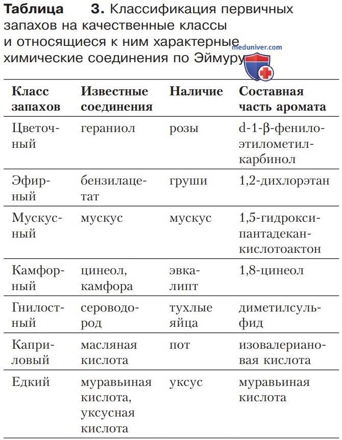 Распознавание запахов и его нейрофизиологические основы