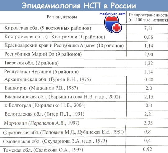 Эпидемиология наследственных спастических параплегий (НСП) в России