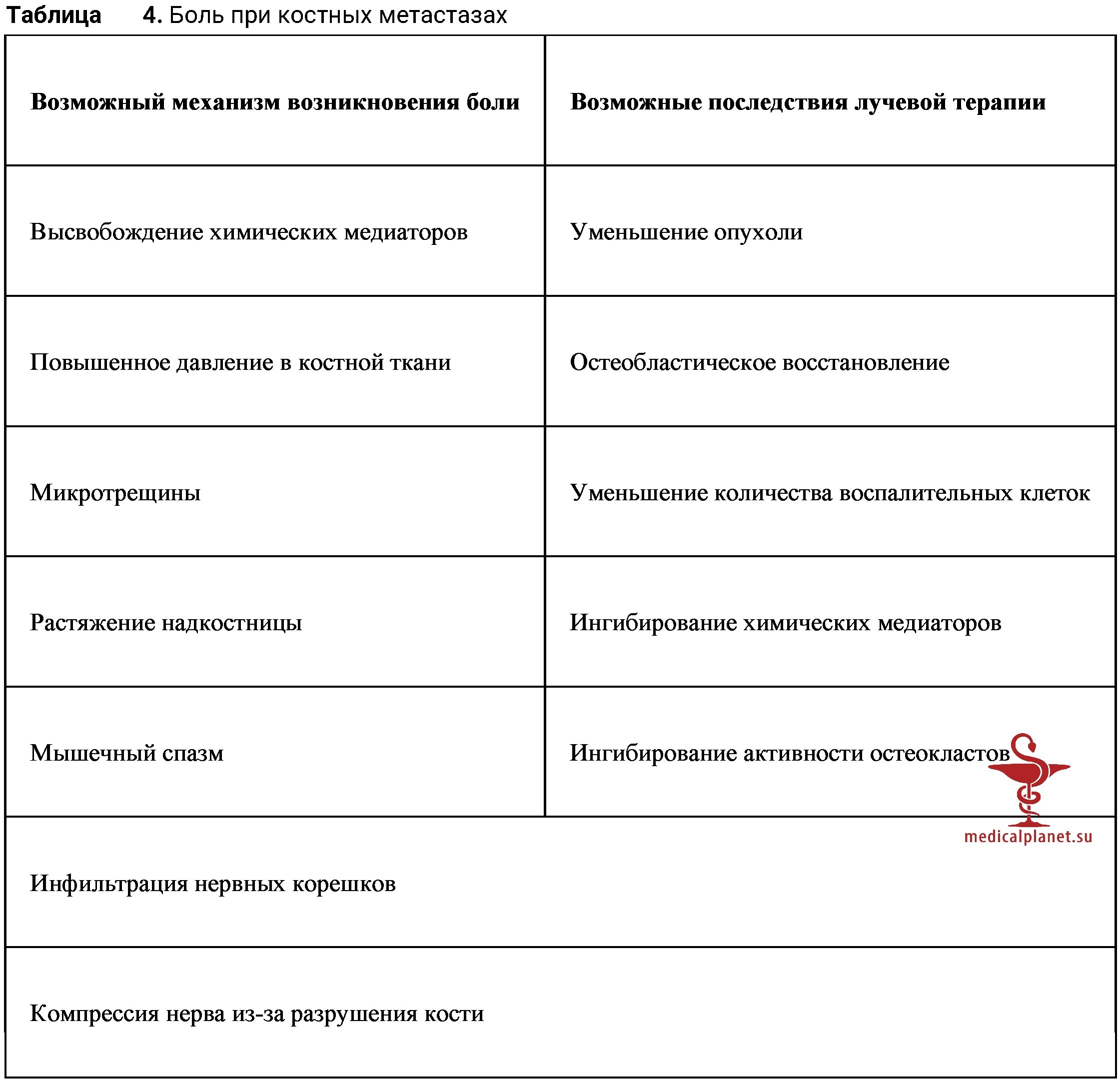 Механизм облегчения боли при использовании лучевой терапии у пациента с костными метастазами
