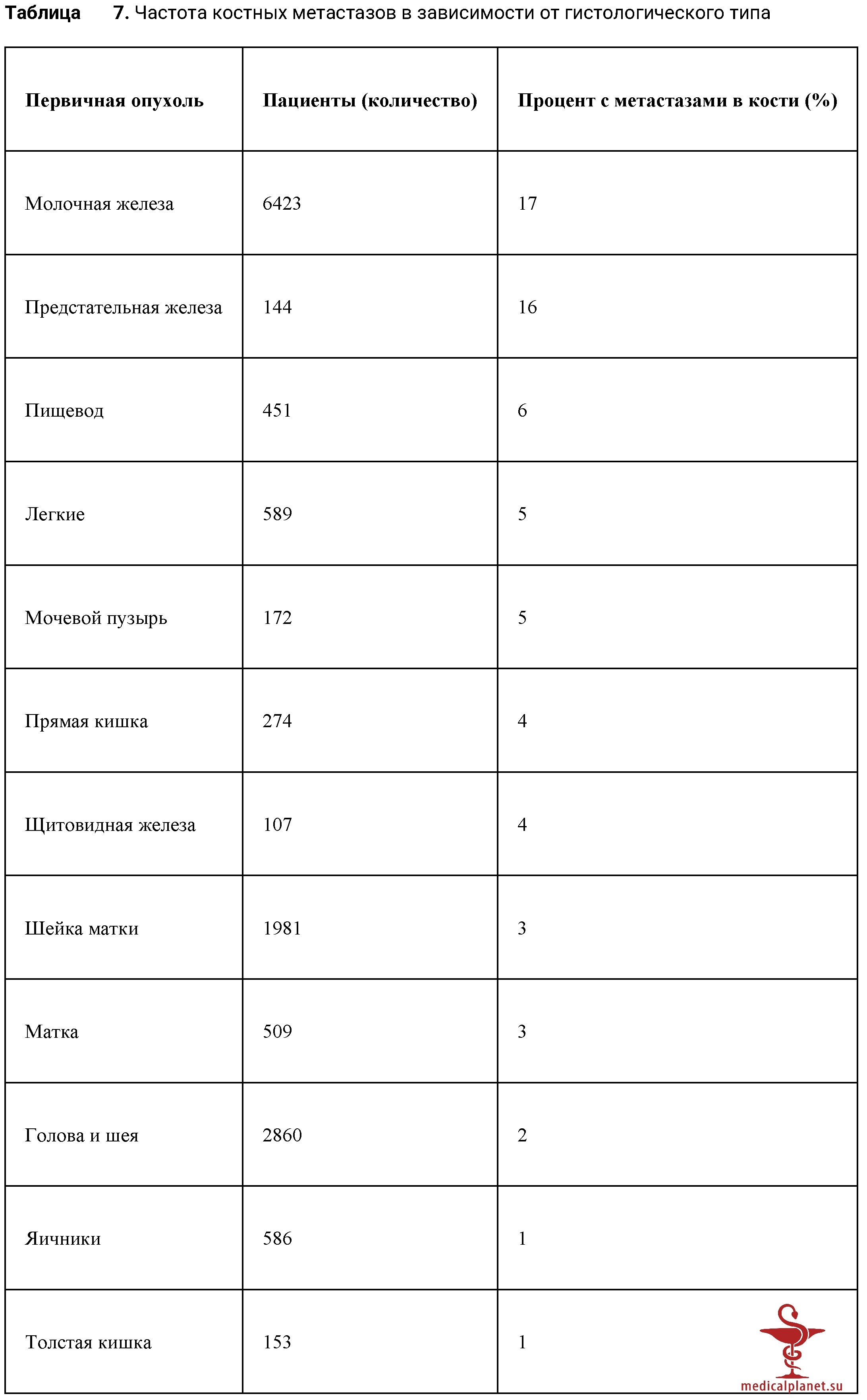 Лучевая терапия в соответствии с гистологическим типом опухоли метастазировавшей в кости