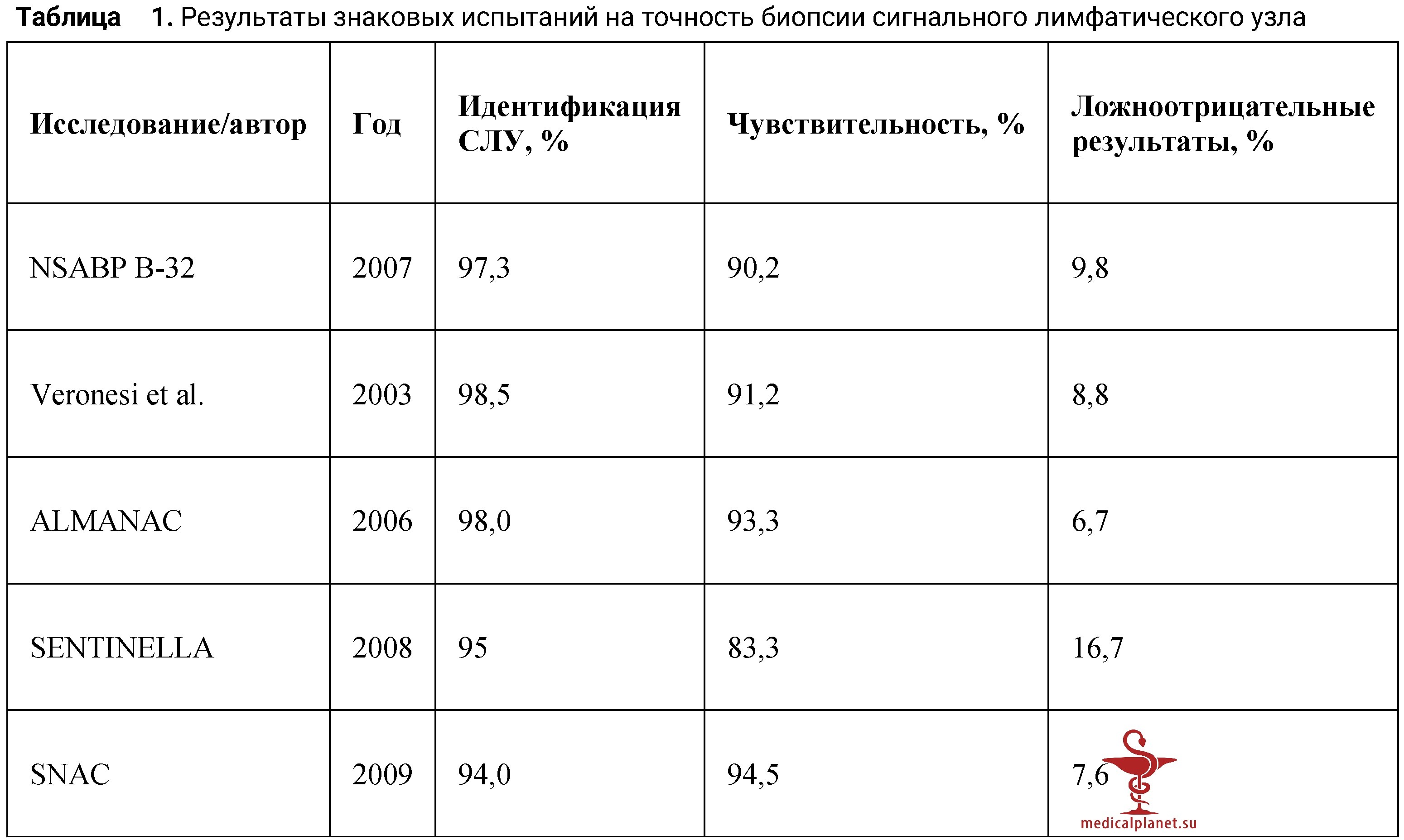 Исследования эффективности биопсии сигнального лимфатического узла при раке молочной железы