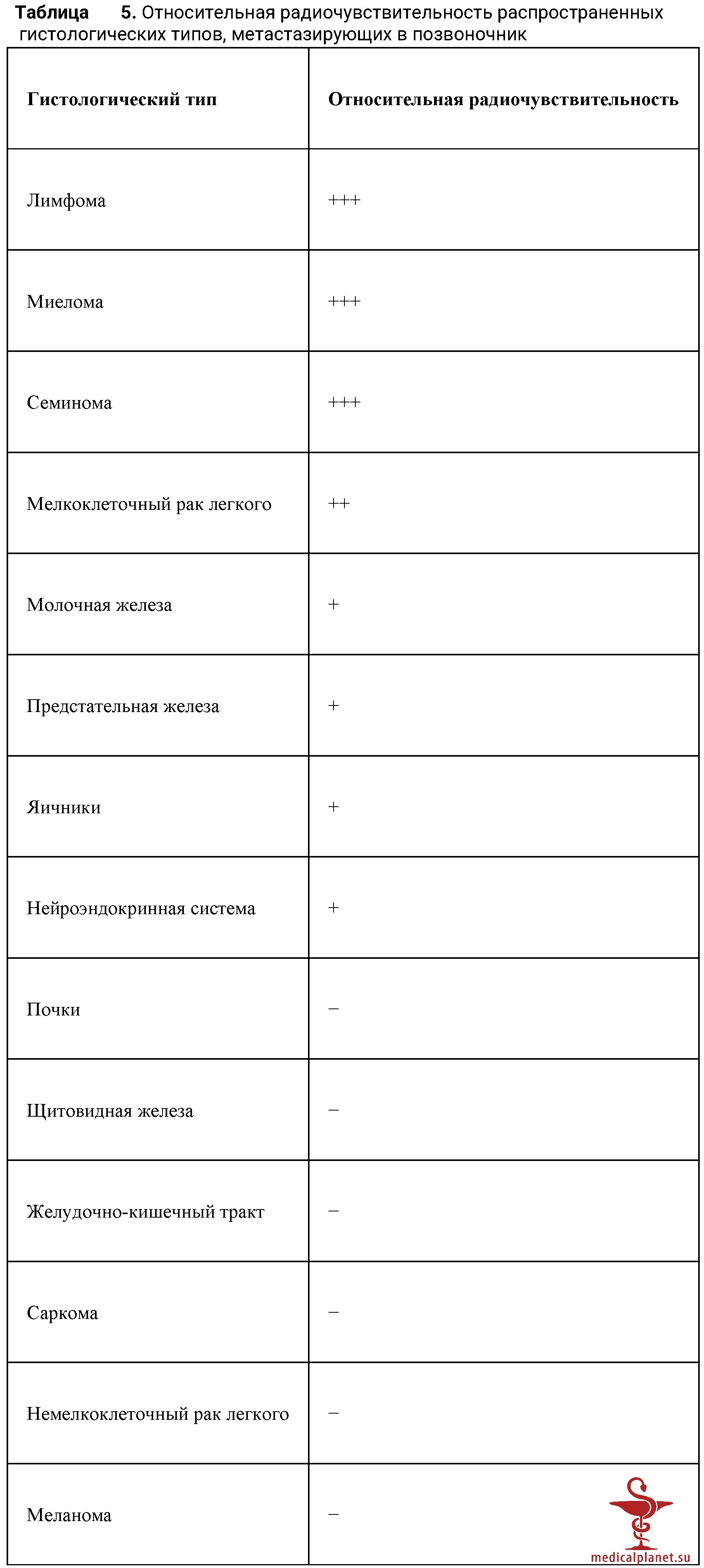 Лечение метастазов в позвоночник