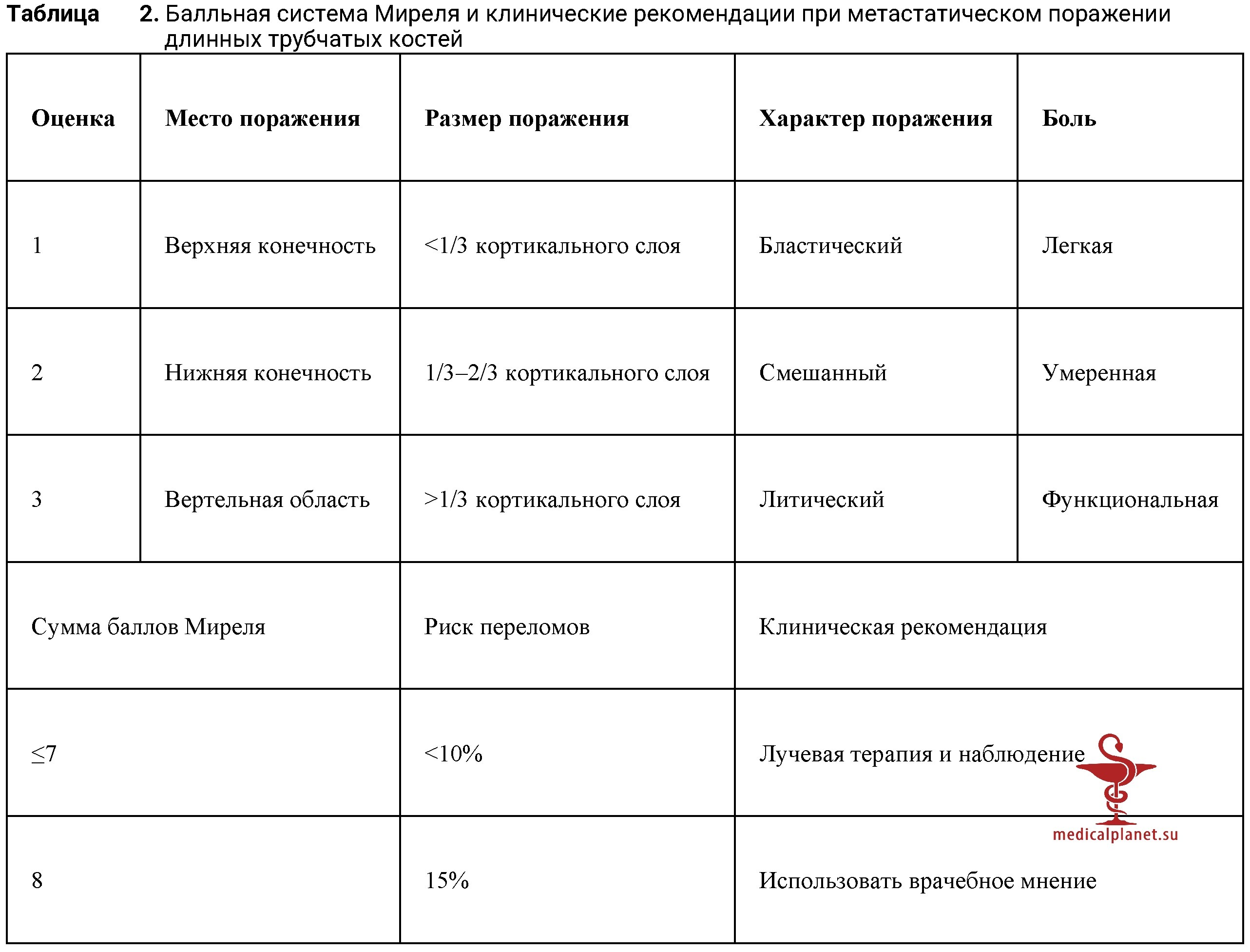 Показания для лучевой терапии при метастазах в кости