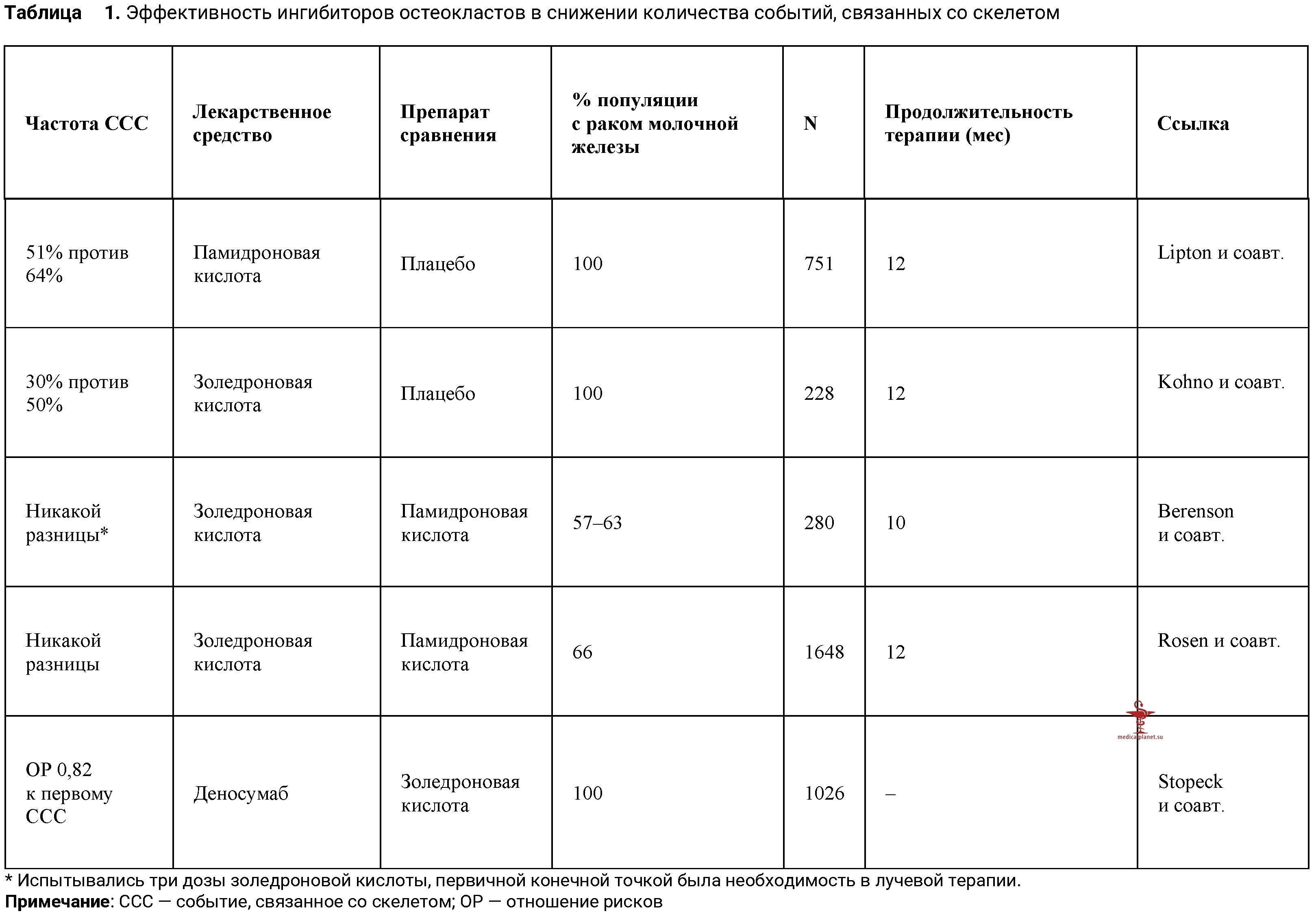 Лечение скелетных метастазов рака молочной железы