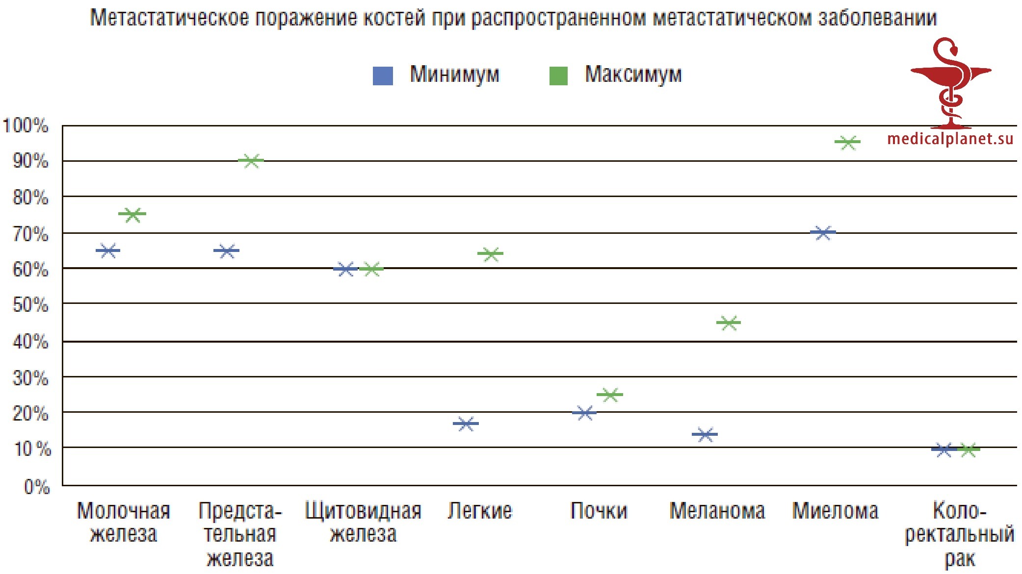 Обследование пациентов с метастазами в кости из невыявленного первичного очага
