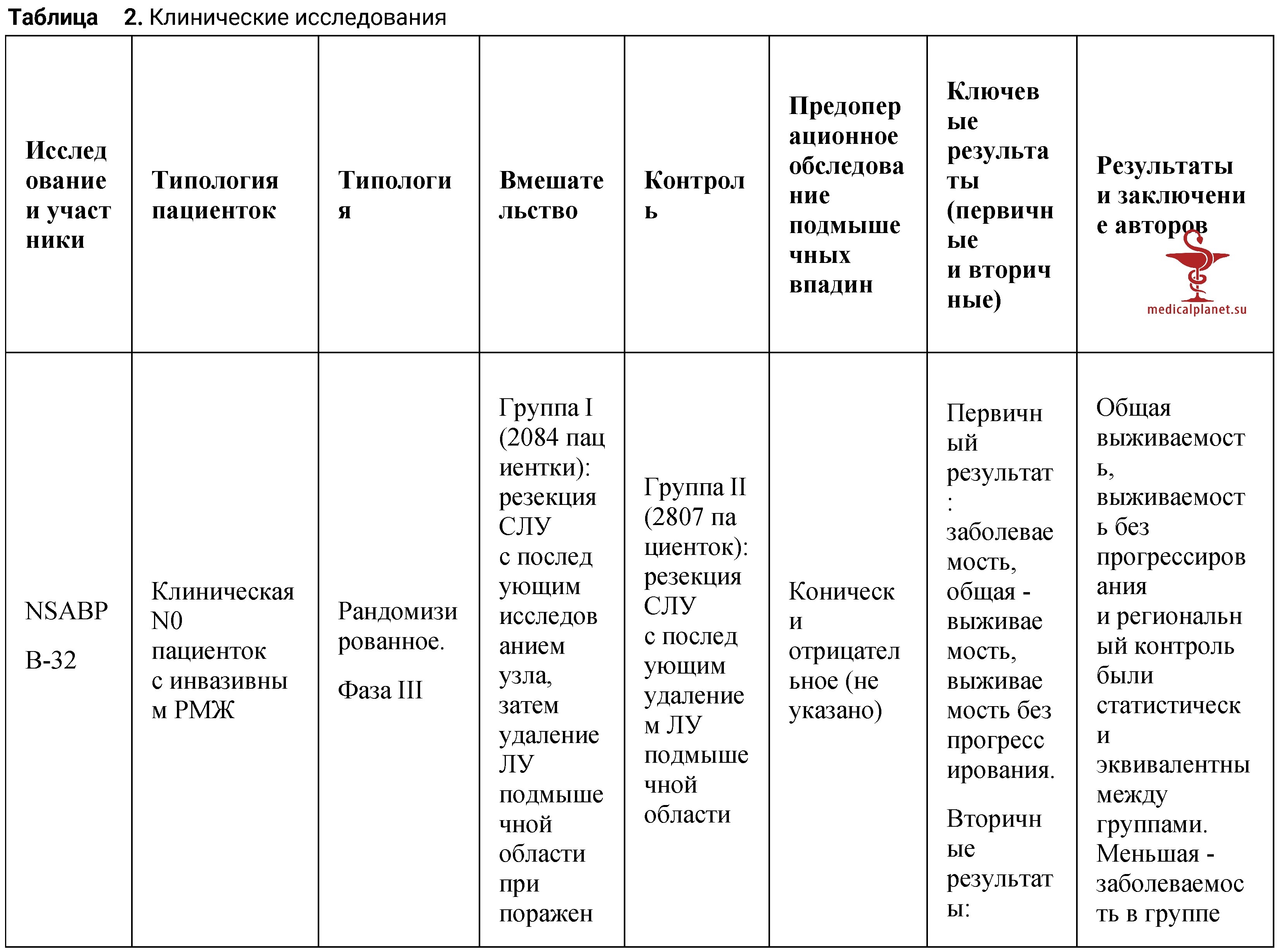 Оценка подмышечной области перед проведением биопсии сигнального лимфатического узла (определение подмышечной области с N0)