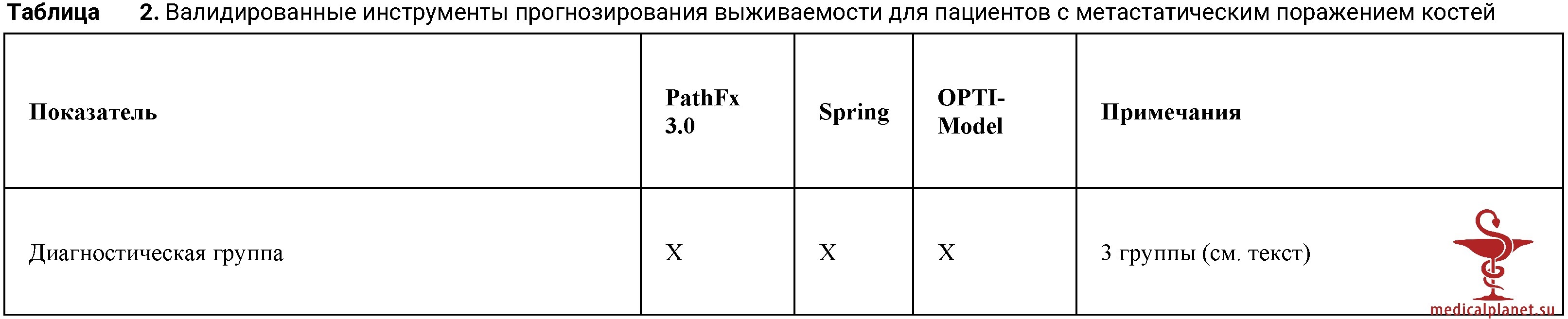 Роль оценки выживаемости при метастазах в кости