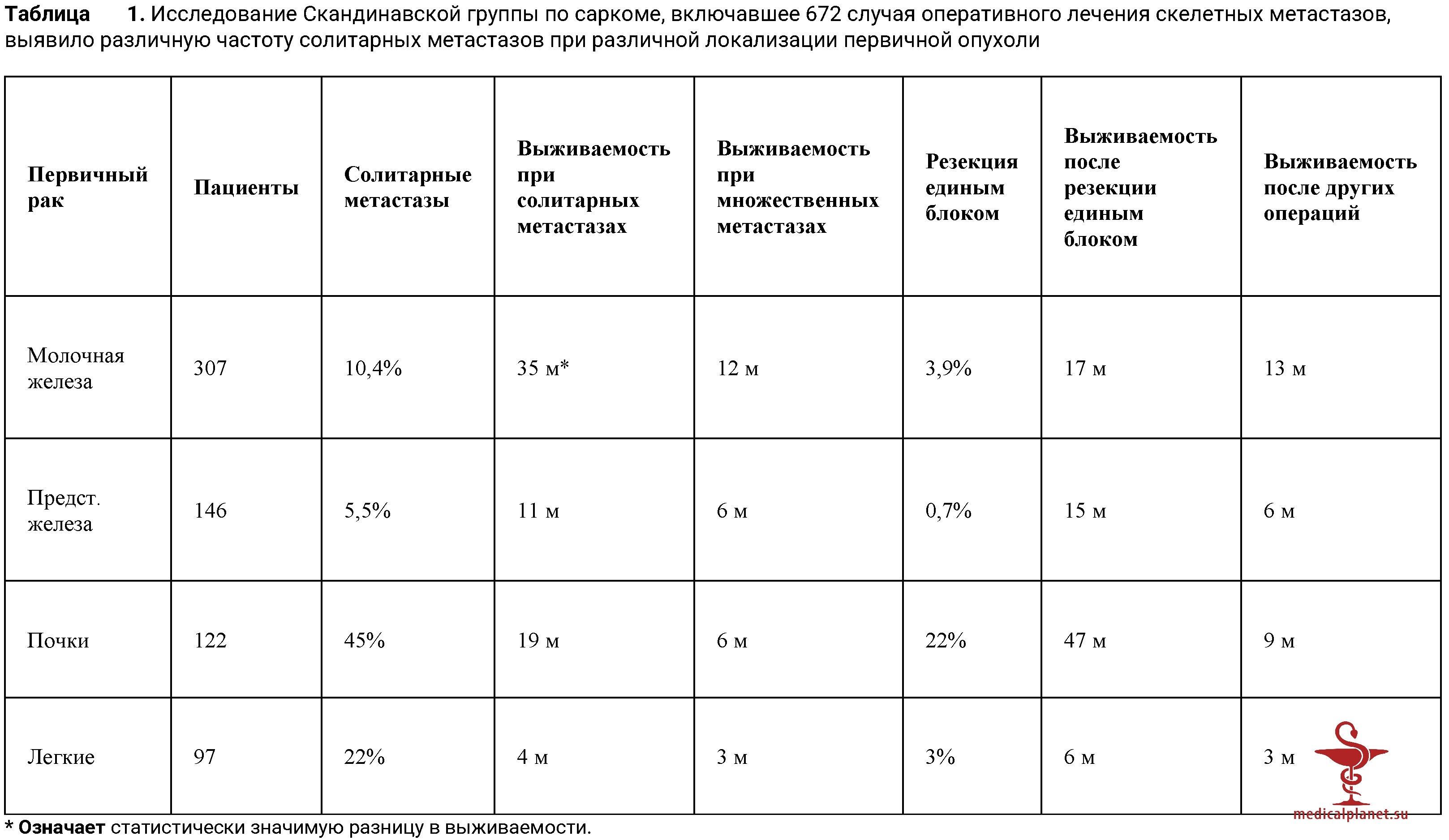 Роль хирургического лечения при олигометастатическом поражении костей