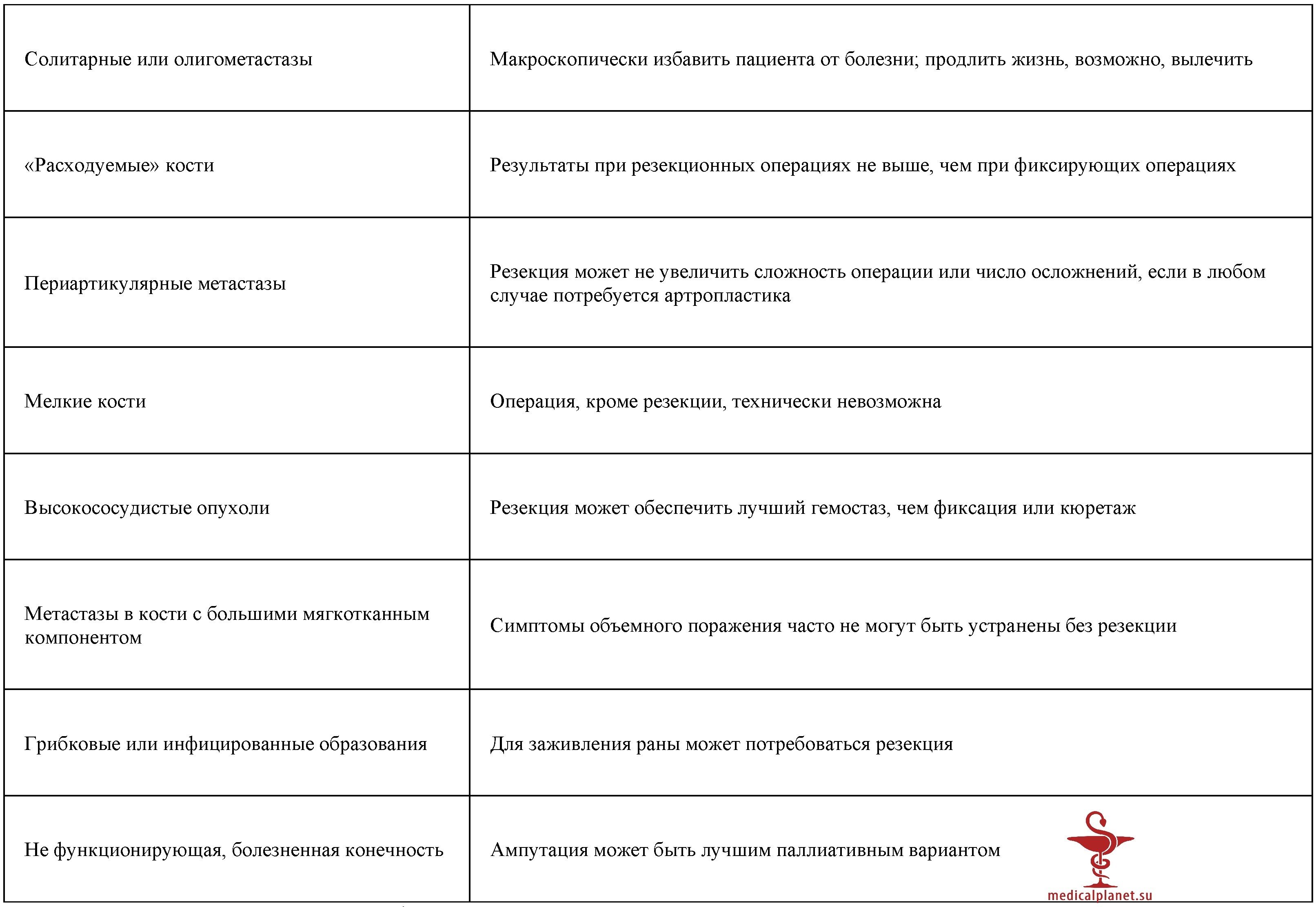 Роль хирургического лечения при олигометастатическом поражении костей