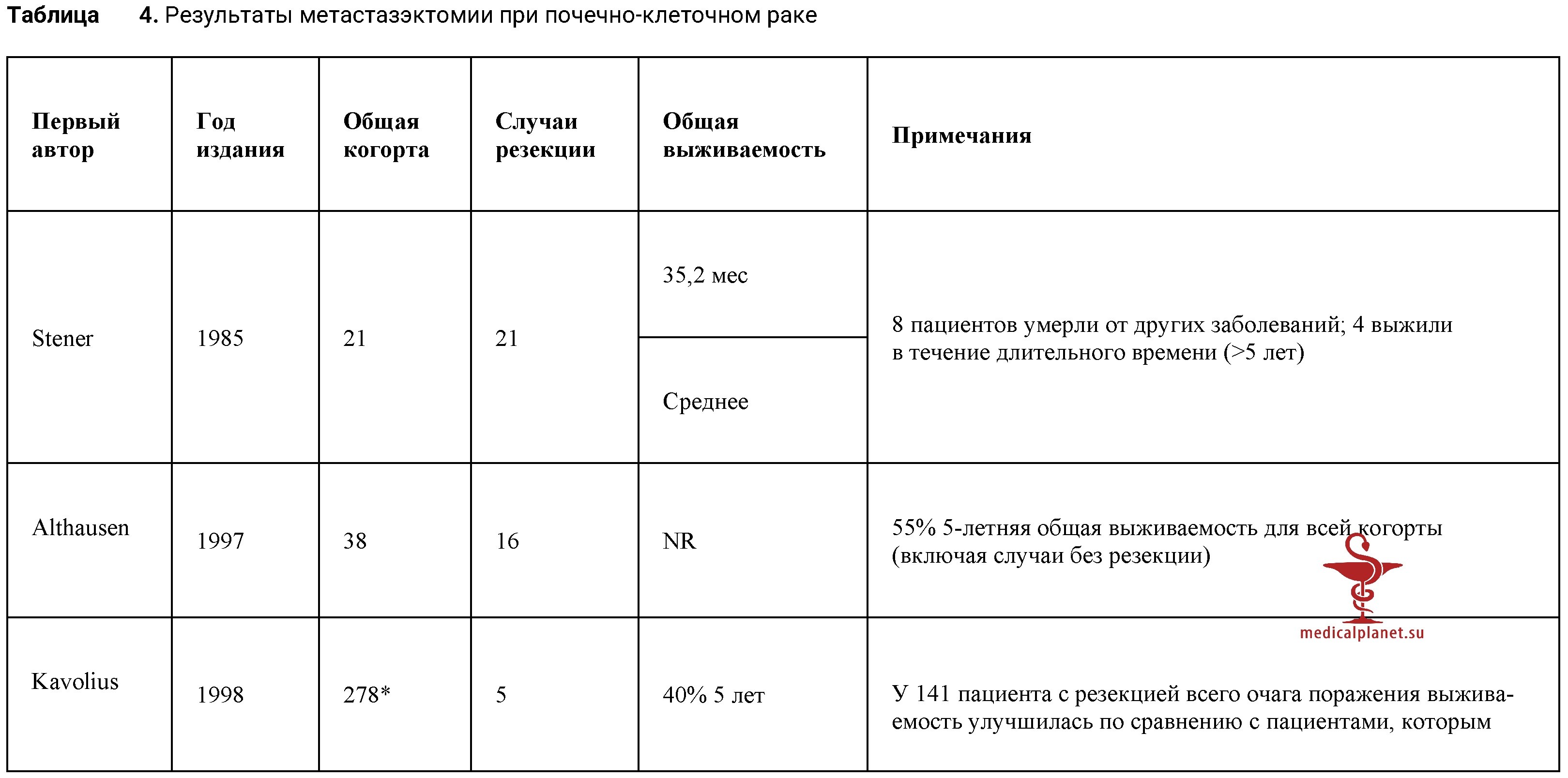 Роль хирургического лечения при олигометастатическом поражении костей