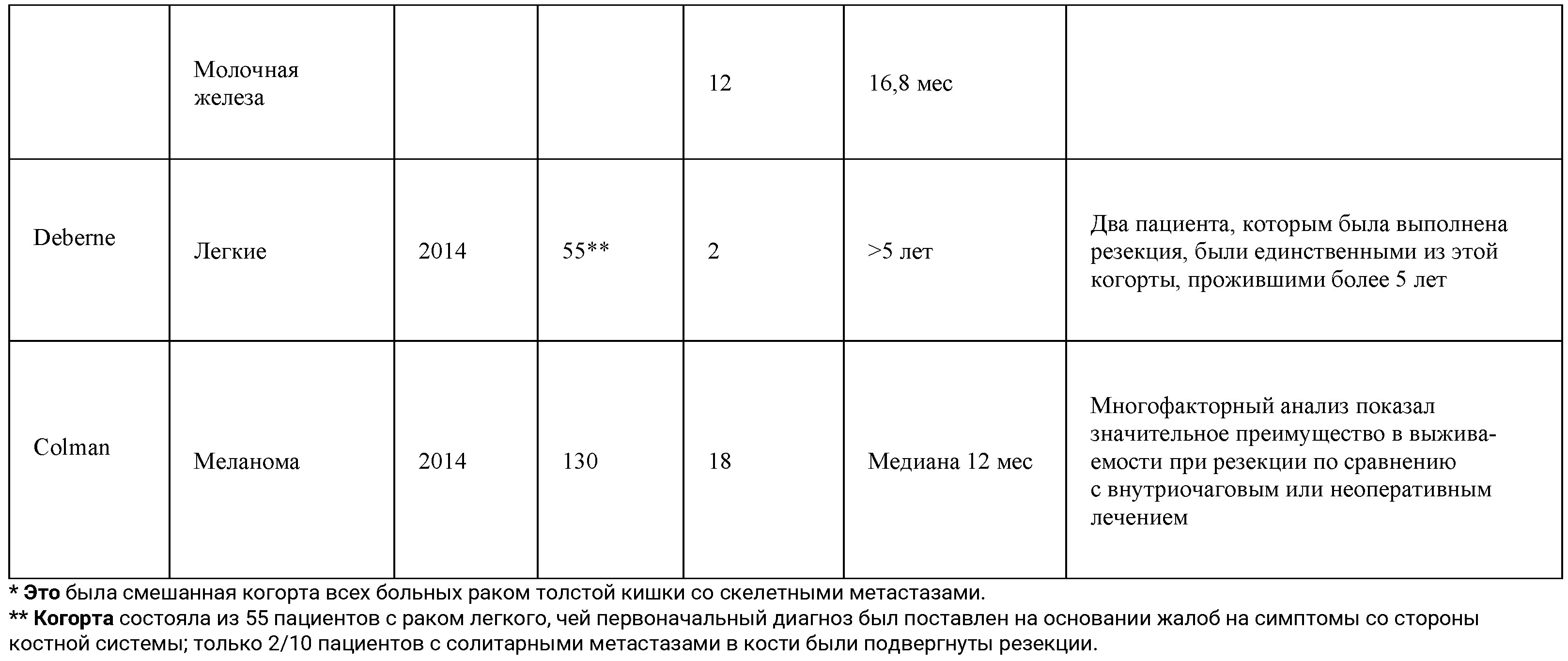 Роль хирургического лечения при олигометастатическом поражении костей