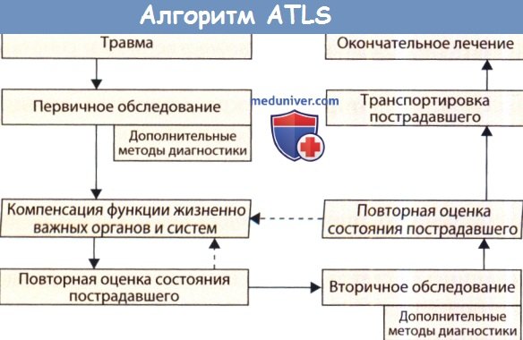 Алгоритм ATLS